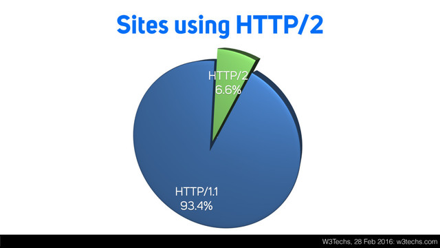 Sites using HTTP/2
W3Techs, 28 Feb 2016: w3techs.com
