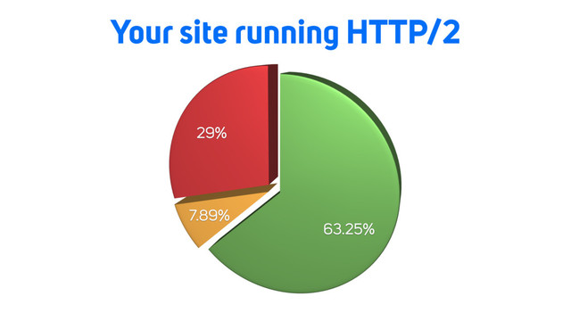 Your site running HTTP/2
