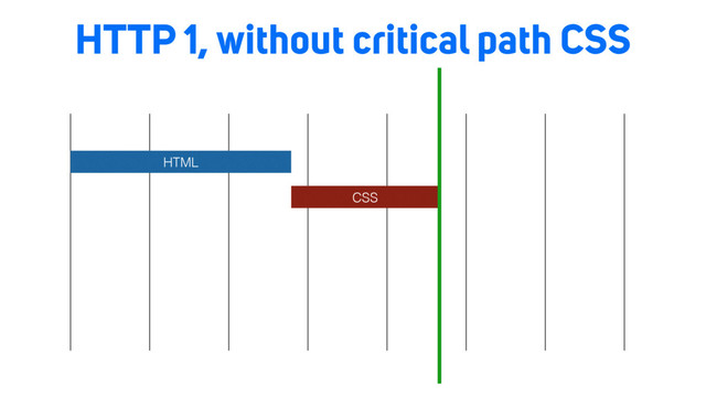 HTTP 1, without critical path CSS
HTML
CSS
