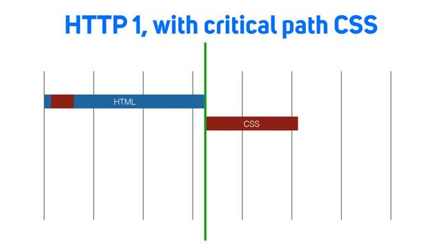 HTTP 1, with critical path CSS
HTML
CSS
