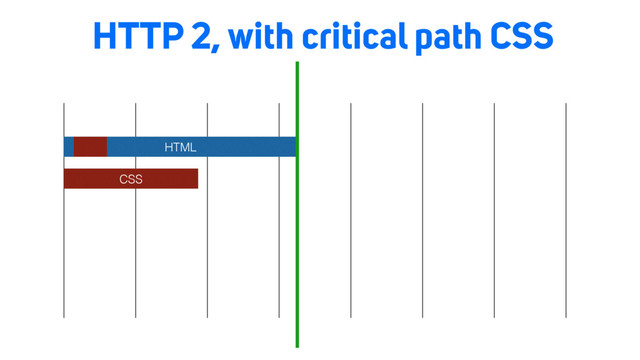 HTTP 2, with critical path CSS
HTML
CSS
