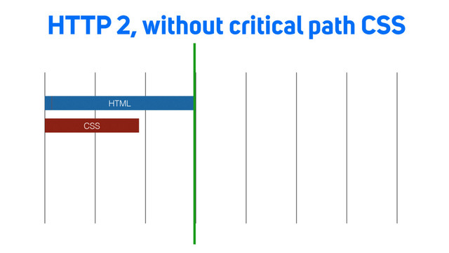 HTTP 2, without critical path CSS
HTML
CSS
