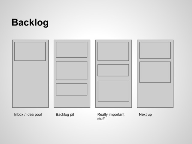 Backlog
Inbox / Idea pool Backlog pit Really important
stuff
Next up
