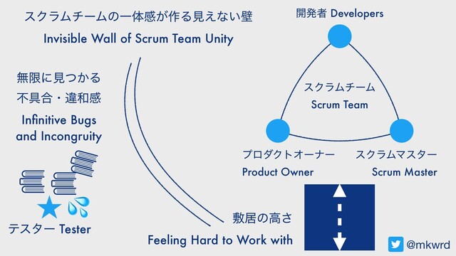։ൃऀ Developers
εΫϥϜϚελʔ
Scrum Master
ϓϩμΫτΦʔφʔ
Product Owner
εΫϥϜνʔϜ
Scrum Team
ςελʔ Tester
εΫϥϜνʔϜͷҰମײ͕࡞Δݟ͑ͳ͍น
Invisible Wall of Scrum Team Unity

ෑډͷߴ͞
Feeling Hard to Work with @mkwrd
ແݶʹݟ͔ͭΔ
ෆ۩߹ɾҧ࿨ײ
Inﬁnitive Bugs
and Incongruity
