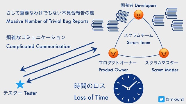 ։ൃऀ Developers
εΫϥϜϚελʔ
Scrum Master
ϓϩμΫτΦʔφʔ
Product Owner
εΫϥϜνʔϜ
Scrum Team
ςελʔ Tester
൥ࡶͳίϛϡχέʔγϣϯ
Complicated Communication
࣌ؒͷϩε
Loss of Time
ͯ͞͠ॏཁͳΘ͚Ͱ΋ͳ͍ෆ۩߹ใࠂͷཛྷ
Massive Number of Trivial Bug Reports

@mkwrd
 
