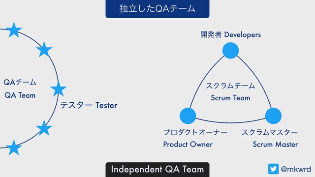ςελʔ
QAνʔϜ
QA Team
@mkwrd
։ൃऀ Developers
εΫϥϜϚελʔ
Scrum Master
ϓϩμΫτΦʔφʔ
Product Owner
εΫϥϜνʔϜ
Scrum Team
ςελʔ Tester
ಠཱͨ͠2"νʔϜ
Independent QA Team
