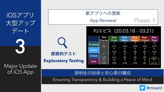 Major Update
of iOS App
J04ΞϓϦ
େܕΞοϓ
σʔτ
3
৽ΞϓϦ΁ͷߋ৽
App Renewal Phase. 1
୳ࡧతςετ
Exploratory Testing
Ensuring Transparency & Building a Peace of Mind
ಁ໌ੑͷ୲อͱ҆৺ײͷৢ੒
@mkwrd
