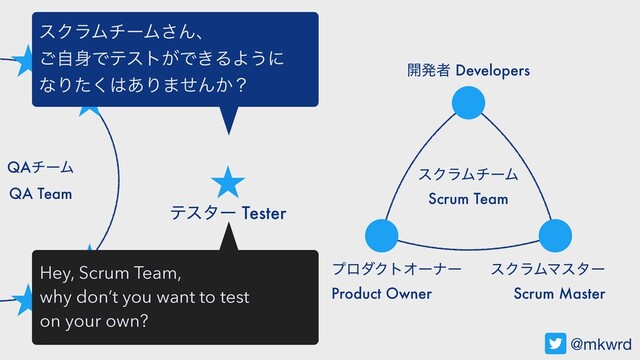 ςελʔ
QAνʔϜ
QA Team
@mkwrd
։ൃऀ Developers
εΫϥϜϚελʔ
Scrum Master
ϓϩμΫτΦʔφʔ
Product Owner
εΫϥϜνʔϜ
Scrum Team
ςελʔ Tester
εΫϥϜνʔϜ͞Μɺ
ࣗ͝਎Ͱςετ͕Ͱ͖ΔΑ͏ʹ
ͳΓͨ͘͸͋Γ·ͤΜ͔ʁ
Hey, Scrum Team,
why don’t you want to test
on your own?
