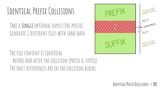 Identical Preﬁx Collisions
Take a single optional input (the preﬁx)
Generate 2 different ﬁles with same hash.
The ﬁle content is identical
before and after the collision (preﬁx & suffix).
The only differences are in the collision blocks.
Identical Preﬁx Collisions -> IPC
