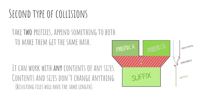Second type of collisions
take two preﬁxes, append something to both
to make them get the same hash.
It can work with any contents of any sizes.
Contents and sizes don't change anything
(Resulting ﬁles will have the same length).
