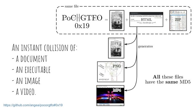 An instant collision of:
- a document
- an executable
- an image
- a video.
https://github.com/angea/pocorgtfo#0x19
