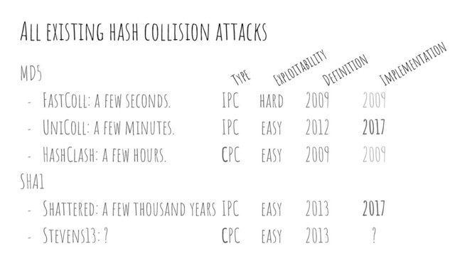 All existing hash collision attacks
MD5
- FastColl: a few seconds.
- UniColl: a few minutes.
- HashClash: a few hours.
SHA1
- Shattered: a few thousand years
- Stevens13: ?
2009
2012
2009
2013
2013
2009
2017
2009
2017
?
Implementation
Deﬁnition
IPC
IPC
CPC
IPC
CPC
Type
hard
easy
easy
easy
easy
Exploitability
