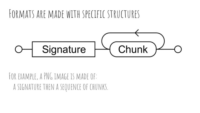 Formats are made with speciﬁc structures
For example, a PNG image is made of:
a signature then a sequence of chunks.
Signature Chunk
