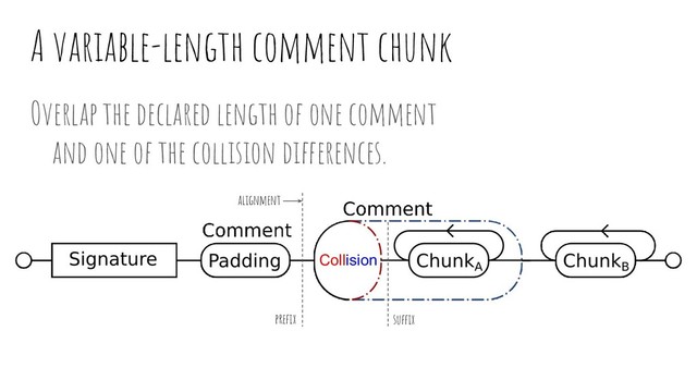 A variable-length comment chunk
Overlap the declared length of one comment
and one of the collision differences.
alignment
suffix
preﬁx
Collision
