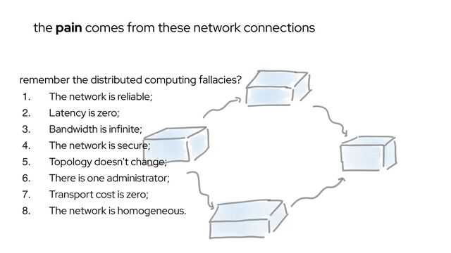 remember the distributed computing fallacies?
1. The network is reliable;
2. Latency is zero;
3. Bandwidth is infinite;
4. The network is secure;
5. Topology doesn't change;
6. There is one administrator;
7. Transport cost is zero;
8. The network is homogeneous.
the pain comes from these network connections
