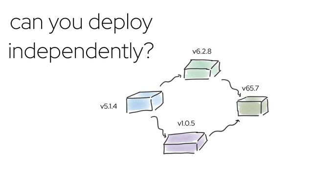 can you deploy
independently? v6.2.8
v65.7
v5.1.4
v1.0.5
