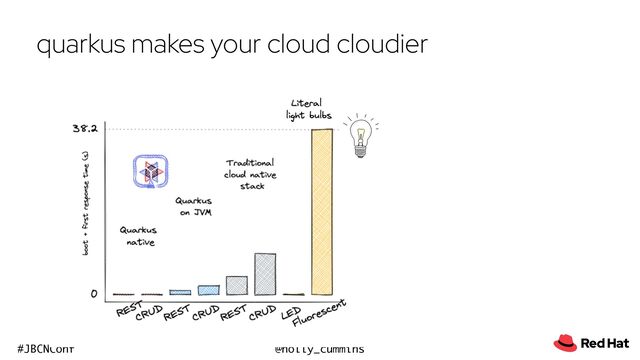 @holly_cummins
#JBCNConf
quarkus makes your cloud cloudier
