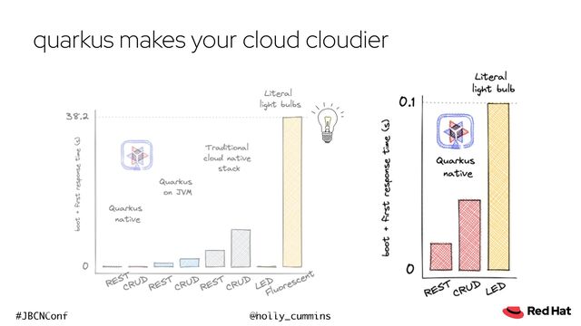 @holly_cummins
#JBCNConf
quarkus makes your cloud cloudier
