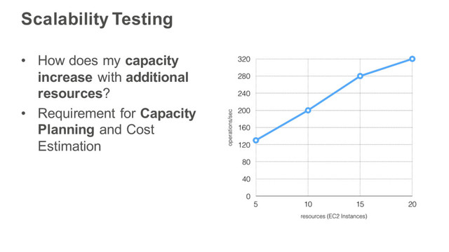Scalability Testing
• How does my capacity
increase with additional
resources?
• Requirement for Capacity
Planning and Cost
Estimation
