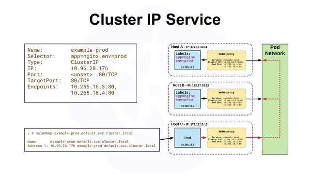 Cluster IP Service
Name: example-prod
Selector: app=nginx,env=prod
Type: ClusterIP
IP: 10.96.28.176
Port:  80/TCP
TargetPort: 80/TCP
Endpoints: 10.255.16.3:80,
10.255.16.4:80
/ # nslookup example-prod.default.svc.cluster.local
Name: example-prod.default.svc.cluster.local
Address 1: 10.96.28.176 example-prod.default.svc.cluster.local
