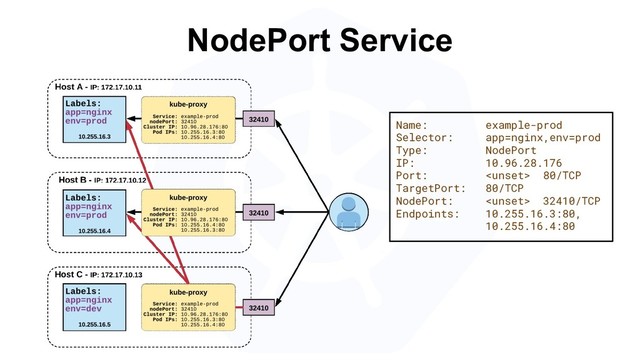 NodePort Service
Name: example-prod
Selector: app=nginx,env=prod
Type: NodePort
IP: 10.96.28.176
Port:  80/TCP
TargetPort: 80/TCP
NodePort:  32410/TCP
Endpoints: 10.255.16.3:80,
10.255.16.4:80
