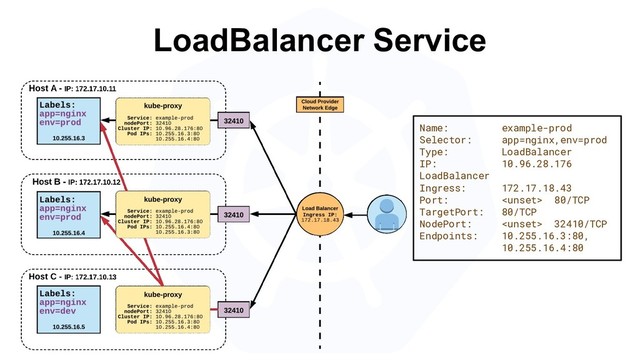 LoadBalancer Service
Name: example-prod
Selector: app=nginx,env=prod
Type: LoadBalancer
IP: 10.96.28.176
LoadBalancer
Ingress: 172.17.18.43
Port:  80/TCP
TargetPort: 80/TCP
NodePort:  32410/TCP
Endpoints: 10.255.16.3:80,
10.255.16.4:80
