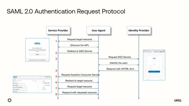 SAML 2.0 Authentication Request Protocol
