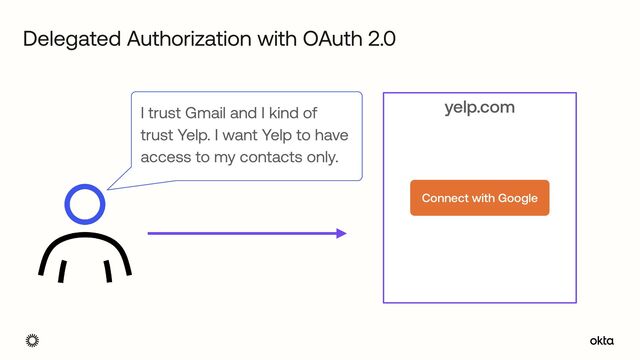 Delegated Authorization with OAuth 2.0
I trust Gmail and I kind of
trust Yelp. I want Yelp to have
access to my contacts only.
yelp.com
Connect with Google
