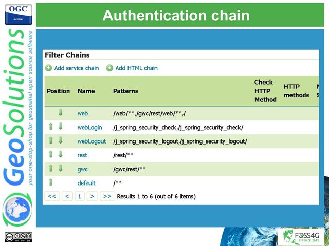 Authentication chain
