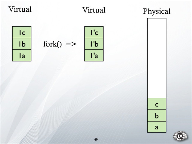 49
1c
1b
1a
1'c
1'b
1'a
a
b
c
Physical
Virtual
Virtual
fork() =>
