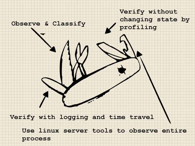 Observe & Classify
Verify with logging and time travel
Verify without
changing state by
profiling
Use linux server tools to observe entire
process

