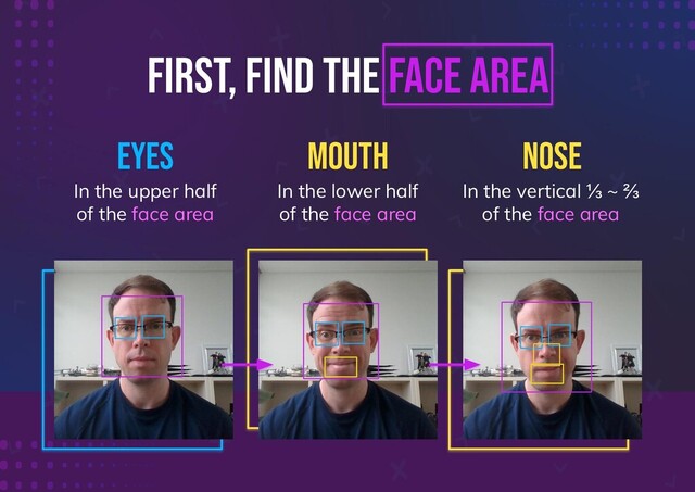 FIRST, FIND THE FACE AREA
In the upper half
of the face area
EYES
In the lower half
of the face area
MOUTH
In the vertical ⅓ ~ ⅔
of the face area
NOSE
