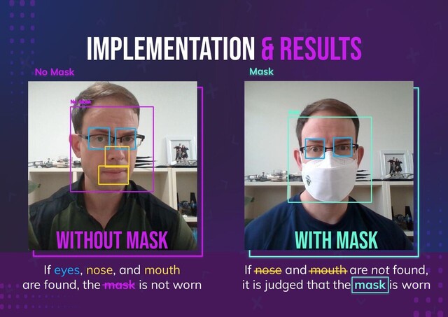 IMPLEMENTATION & RESULTS
WITH MASK
WITHOUT MASK
If eyes, nose, and mouth
are found, the mask is not worn
If nose and mouth are not found,
it is judged that the mask is worn
No Mask Mask
