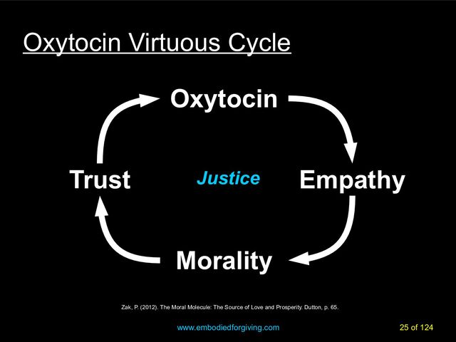 www.embodiedforgiving.com 25 of 124
Oxytocin Virtuous Cycle
Oxytocin
Oxytocin
Morality
Morality
Trust
Trust Empathy
Empathy
Zak, P. (2012). The Moral Molecule: The Source of Love and Prosperity. Dutton, p. 65.
Justice
