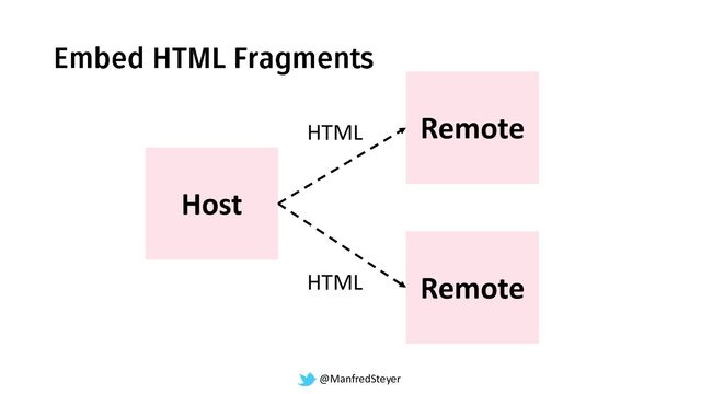 @ManfredSteyer
Host
Remote
Remote
HTML
HTML
