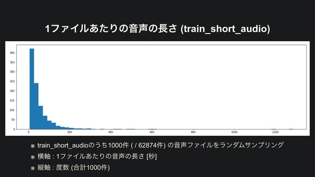 1ϑΝΠϧ͋ͨΓͷԻ੠ͷ௕͞ (train_short_audio)
※ train_short_audioͷ͏ͪ1000݅ ( / 62874݅) ͷԻ੠ϑΝΠϧΛϥϯμϜαϯϓϦϯά


※ ԣ࣠ : 1ϑΝΠϧ͋ͨΓͷԻ੠ͷ௕͞ [ඵ]


※ ॎ࣠ : ౓਺ (߹ܭ1000݅)
