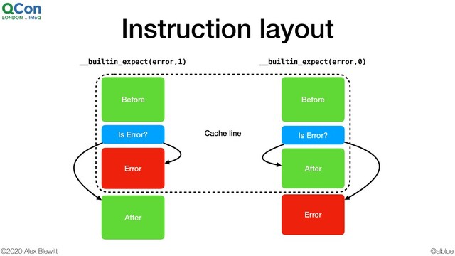 @alblue
©2020 Alex Blewitt
Cache line
Instruction layout
Before
After
Error
Is Error?
Before
After
Error
Is Error?
__builtin_expect(error,0)
__builtin_expect(error,1)
