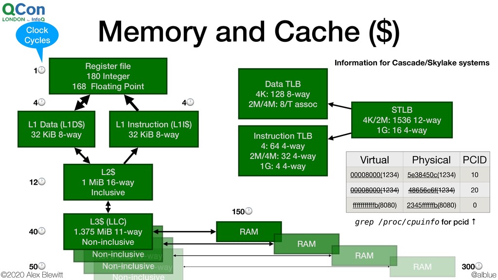 Understanding CPU Microarchitecture for Performance - Speaker Deck