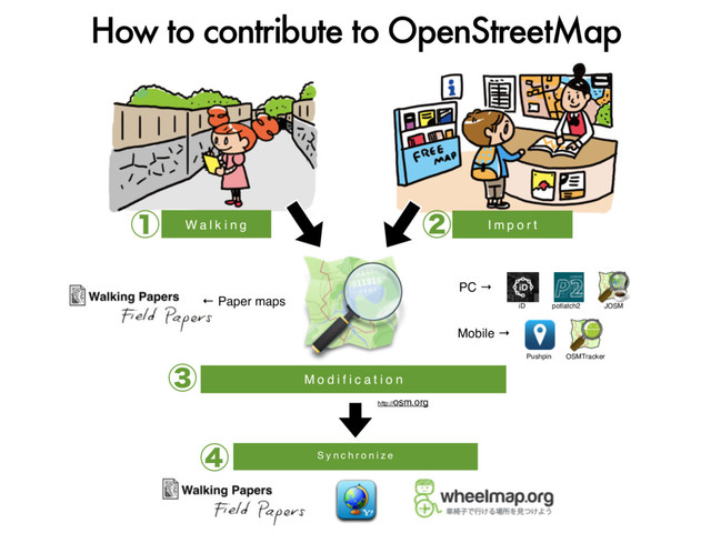 How to contribute to OpenStreetMap
W a l k i n g I m p o r t
M o d i f i c a t i o n
S y n c h r o n i z e
PC →
Mobile →
← Paper maps
potlatch2 JOSM
Pushpin OSMTracker
ᶃ
ᶅ
ᶆ
ᶄ
iD
http://osm.org
