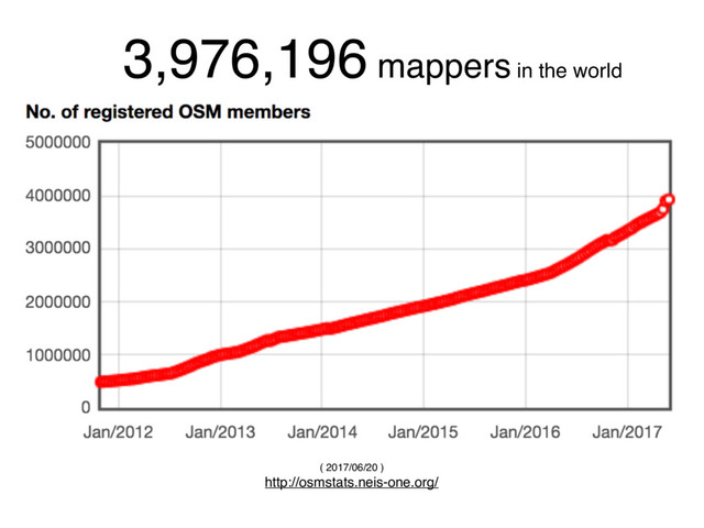 3,976,196 mappers in the world
( 2017/06/20 )
http://osmstats.neis-one.org/
