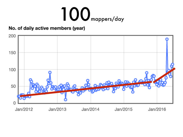 100
mappers/day
