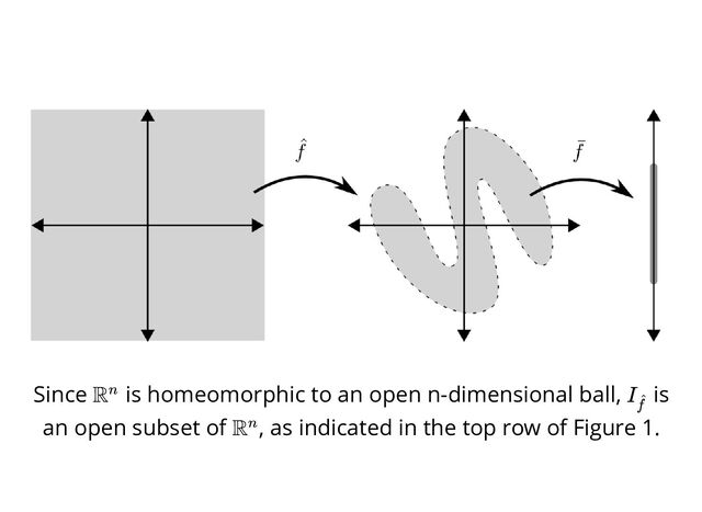 Since is homeomorphic to an open n-dimensional ball, is
an open subset of , as indicated in the top row of Figure 1.
Rn I
f
^
Rn
