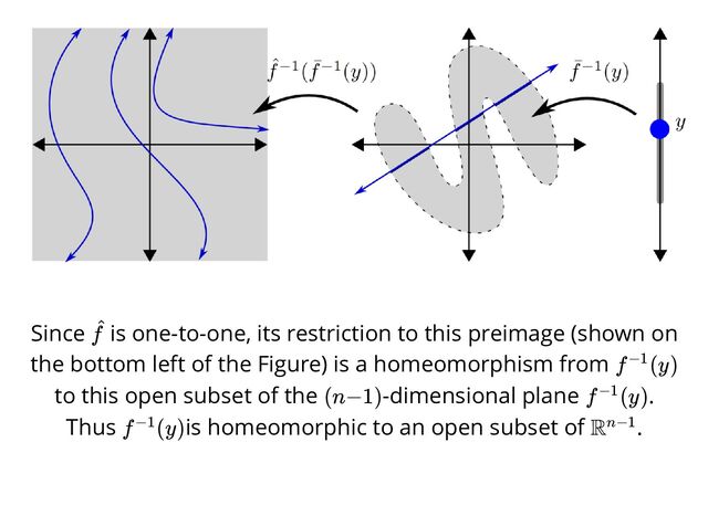 Since is one-to-one, its restriction to this preimage (shown on
the bottom left of the Figure) is a homeomorphism from
to this open subset of the -dimensional plane .
Thus is homeomorphic to an open subset of .
f
^
f (y)
−1
(n−1) f (y)
−1
f (y)
−1 Rn−1
