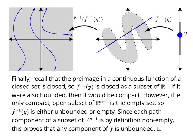 Finally, recall that the preimage in a continuous function of a
closed set is closed, so is closed as a subset of . If it
were also bounded, then it would be compact. However, the
only compact, open subset of is the empty set, so
is either unbounded or empty. Since each path
component of a subset of is by deﬁnition non-empty,
this proves that any component of is unbounded.
f (y)
−1 Rn
Rn−1
f (y)
−1
Rn−1
f □
