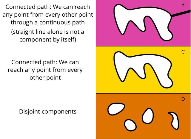 Connected path: We can reach
any point from every other point
through a continuous path
(straight line alone is not a
component by itself)
Disjoint components
Connected path: We can
reach any point from every
other point
