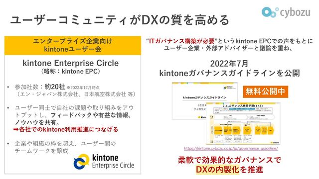 ユーザーコミュニティがDXの質を⾼める
エンタープライズ企業向け
kintoneユーザー会
kintone Enterprise Circle
（略称：kintone EPC）
• 参加社数：約20社 ※2022年12⽉時点
（エン・ジャパン株式会社、⽇本航空株式会社 等）
• ユーザー同⼠で⾃社の課題や取り組みをアウ
トプットし、フィードバックや有益な情報、
ノウハウを共有。
➡各社でのkintone利⽤推進につなげる
• 企業や組織の枠を超え、ユーザー間の
チームワークを醸成
“ITガバナンス構築が必要”というkintone EPCでの声をもとに
ユーザー企業・外部アドバイザーと議論を重ね、
2022年7⽉
kintoneガバナンスガイドラインを公開
IUUQTLJOUPOFDZCP[VDPKQKQHPWFSOBODF@HVJEFMJOF
無料公開中
柔軟で効果的なガバナンスで
DXの内製化を推進
