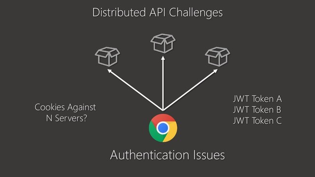 Authentication Issues
JWT Token A
JWT Token B
JWT Token C
Cookies Against
N Servers?
Distributed API Challenges
