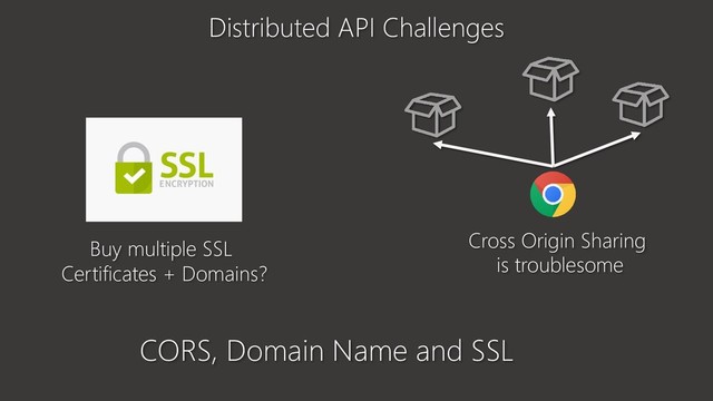 CORS, Domain Name and SSL
Cross Origin Sharing
is troublesome
Buy multiple SSL
Certificates + Domains?
Distributed API Challenges
