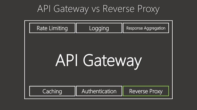 API Gateway vs Reverse Proxy
API Gateway
Reverse Proxy
Authentication
Caching
Rate Limiting Logging Response Aggregation
