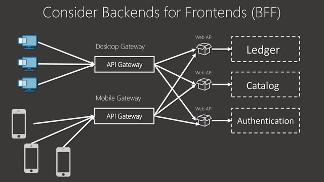Consider Backends for Frontends (BFF)
Web API
Ledger
Web API
Catalog
Web API
Authentication
API Gateway
API Gateway
Desktop Gateway
Mobile Gateway
